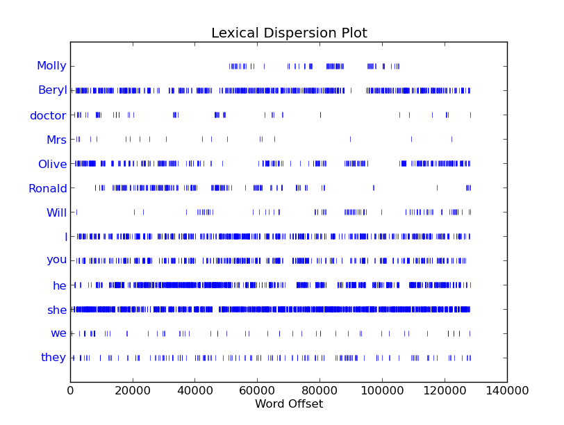 Dispersion plot of characters