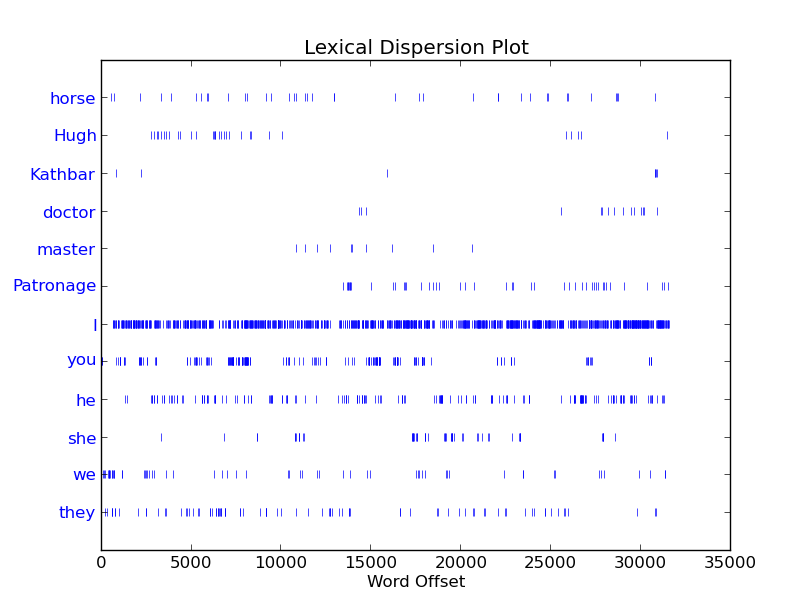 Dispersion plot of characters