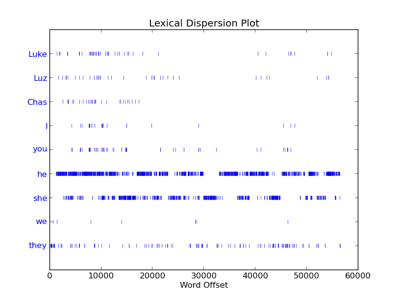 Dispersion plot of names
