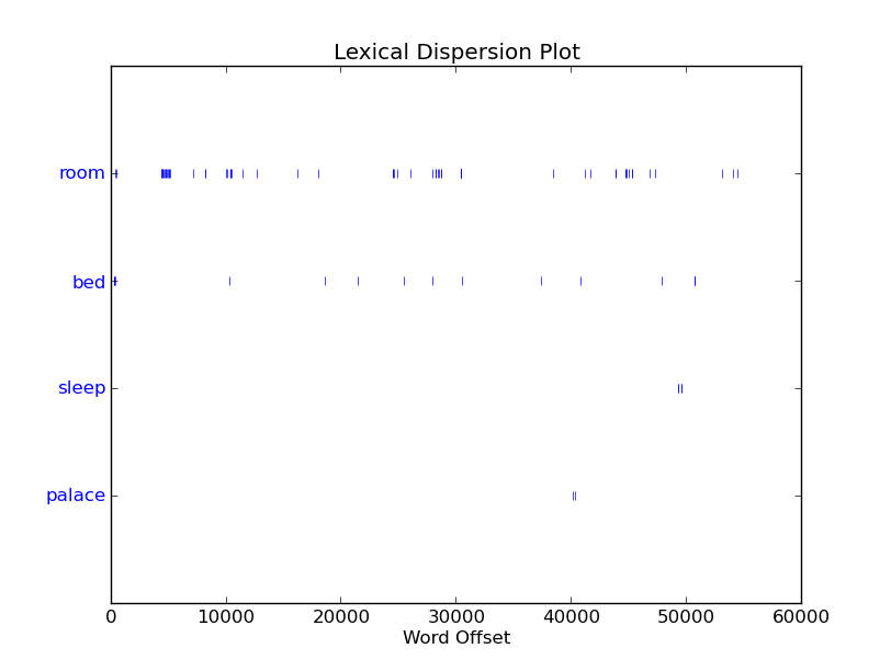 Dispersion plot of places