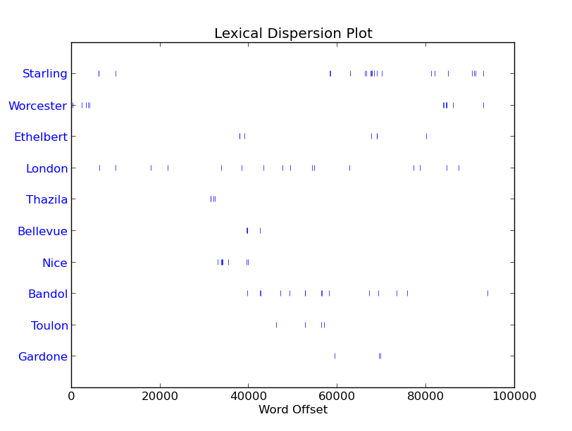 Dispersion plot of places