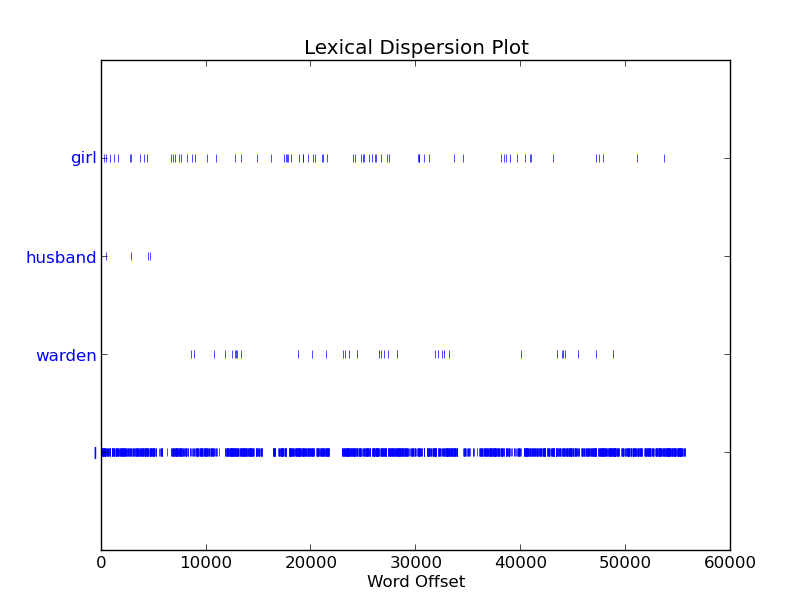 Dispersion plot of names